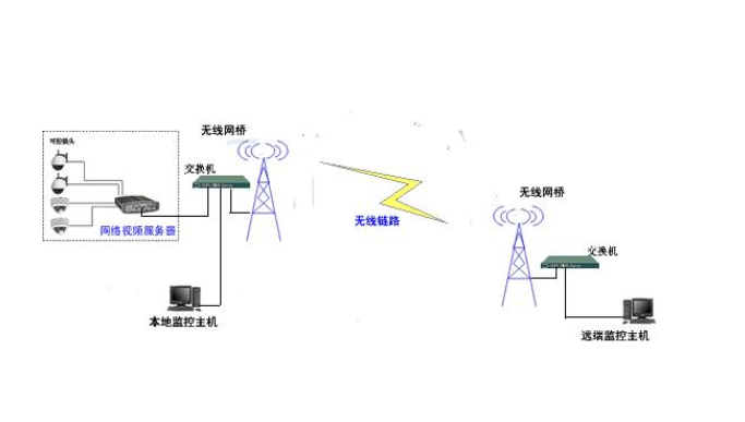 無(wú)線(xiàn)網(wǎng)橋