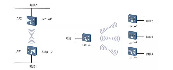 WDS無線橋接組網