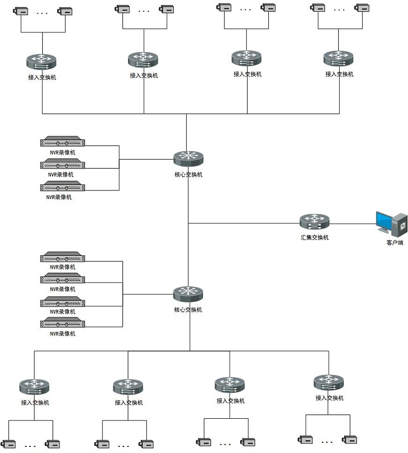 食品加工廠安防監(jiān)控系統(tǒng)