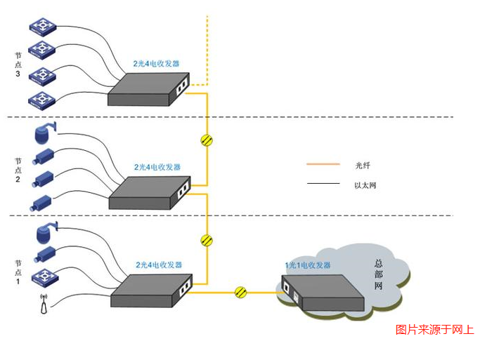 光纖收發(fā)器