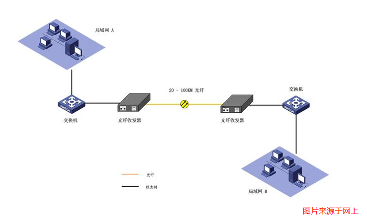 光纖收發(fā)器