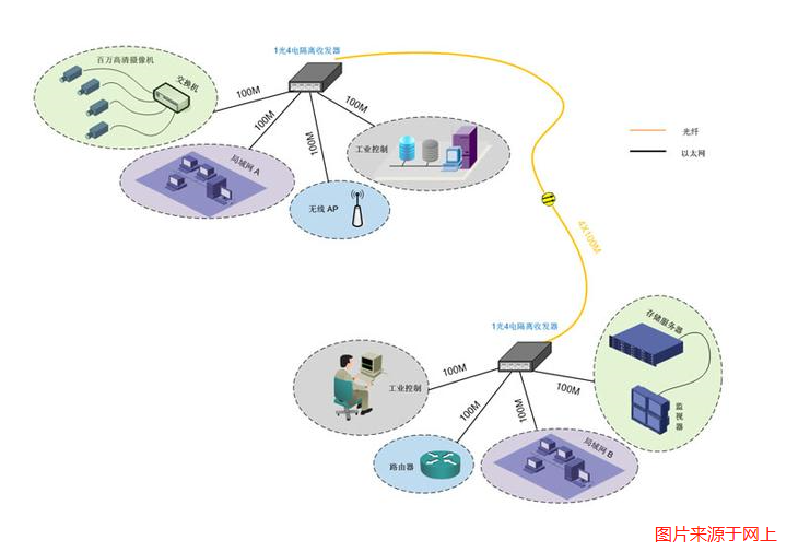 光纖收發(fā)器