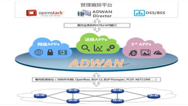 <i style='color:red'>sd-wan</i>對云網絡有什么影響？