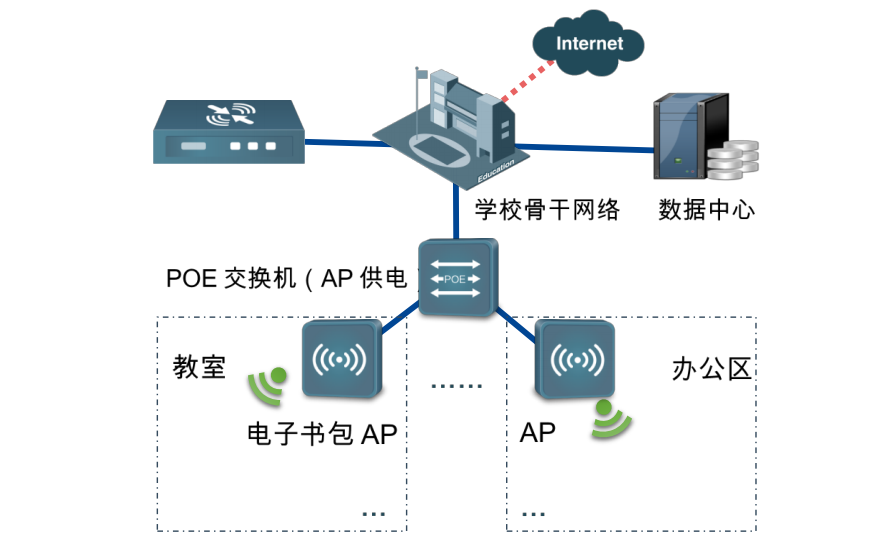智慧校園無線網(wǎng)絡AP解決方案