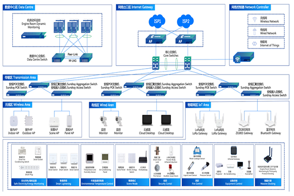 新建網絡組網解決方案