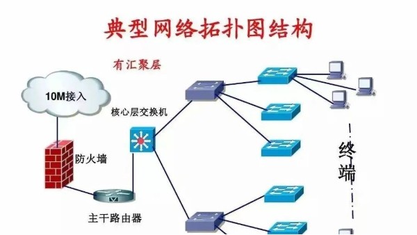 弱電工程公司為大家整理一些弱電系統(tǒng)拓撲圖
