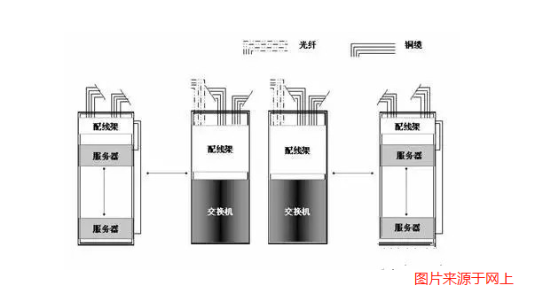 弱電機房數據中心網絡組網方案