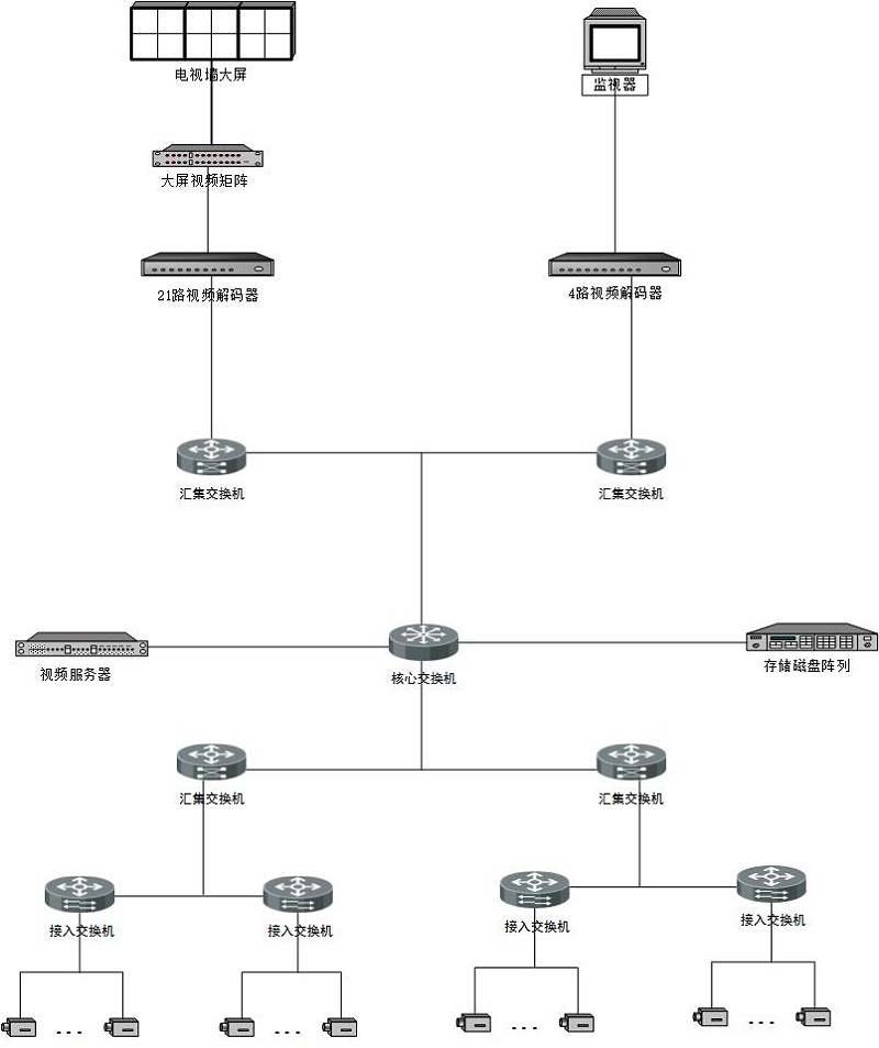 安捷利視頻監控工程項目