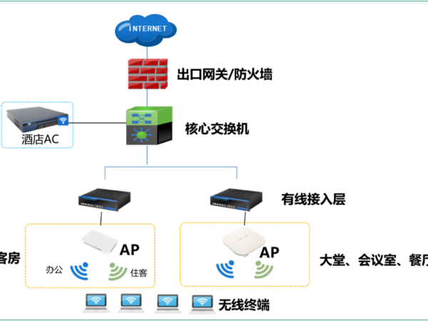 智慧酒店無線網絡解決方案