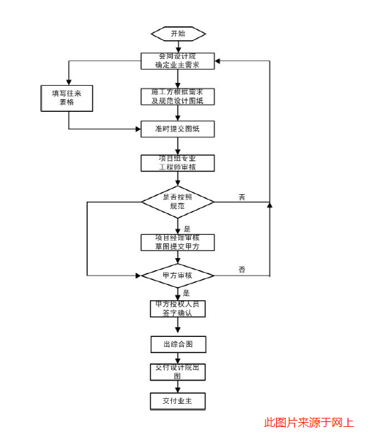 弱電工程項目設計